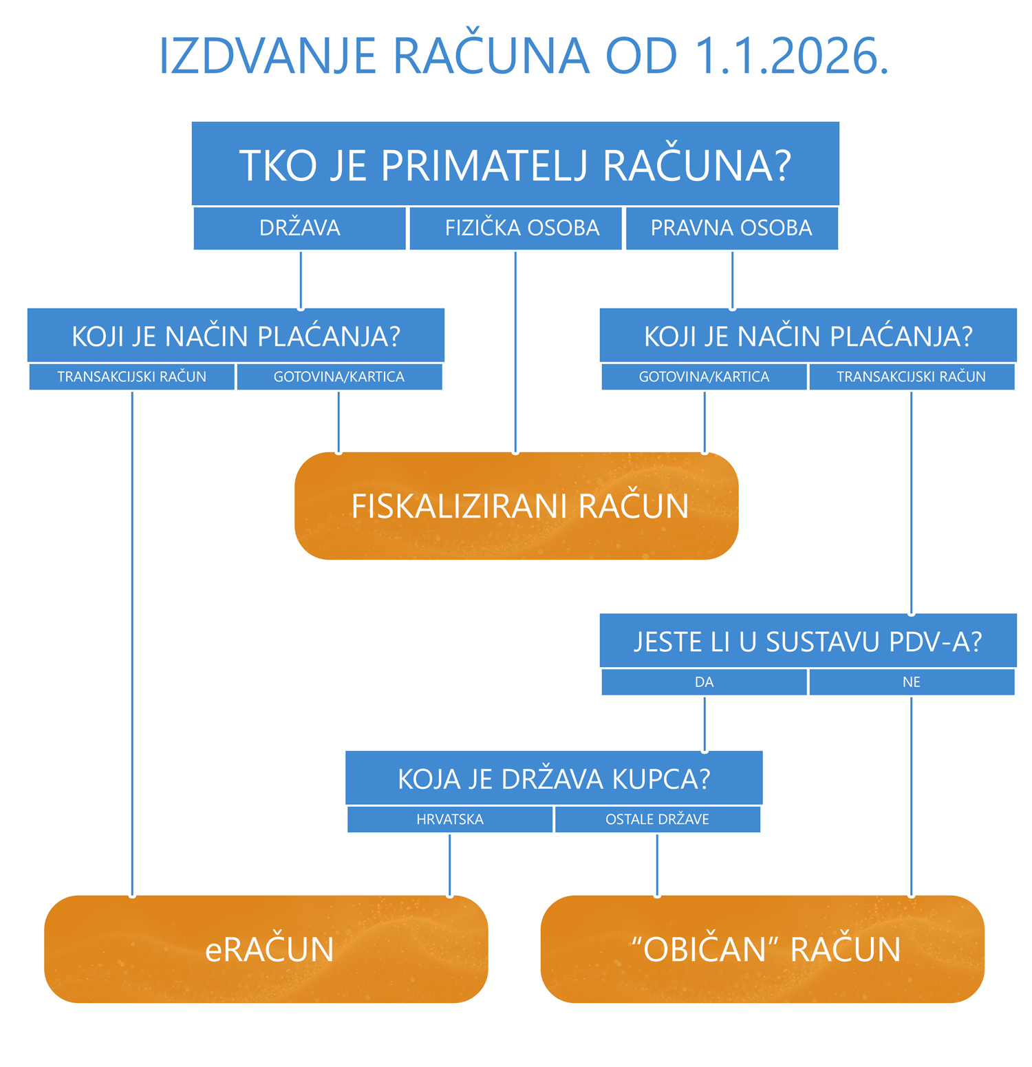 Fiskalizacija 2.0 - dijagram
